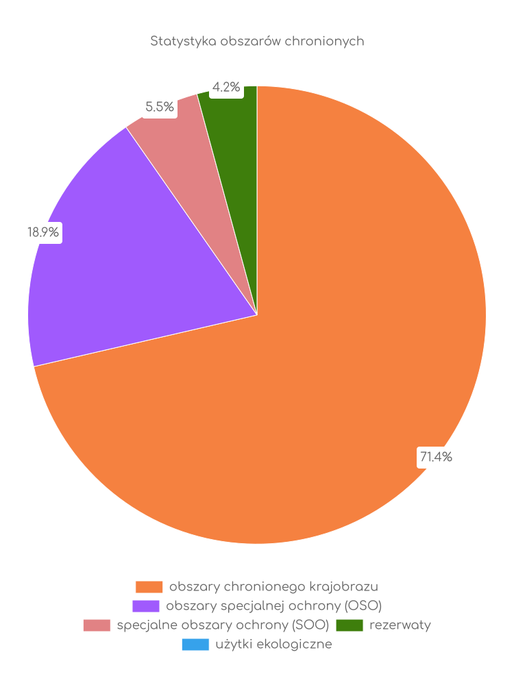 Statystyka obszarów chronionych Gietrzwałdu