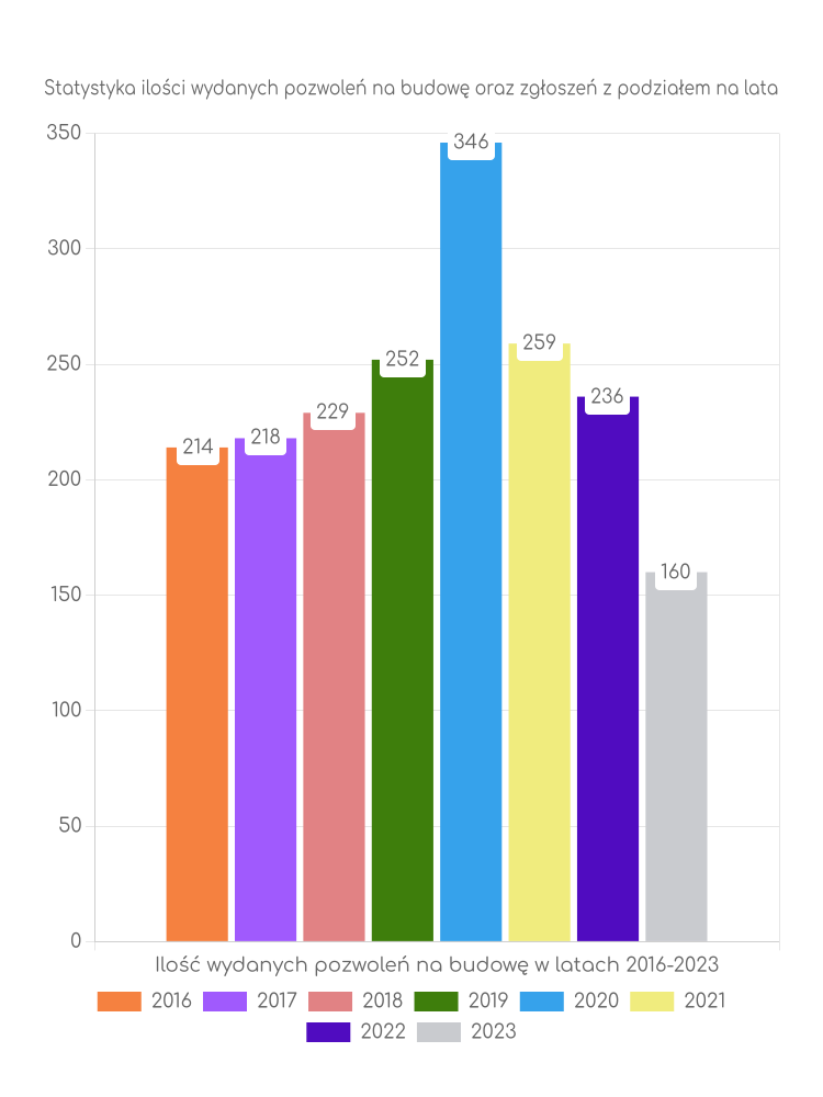 Zestawienie statystyk pozwoleń na budowę w gminie Gietrzwałd